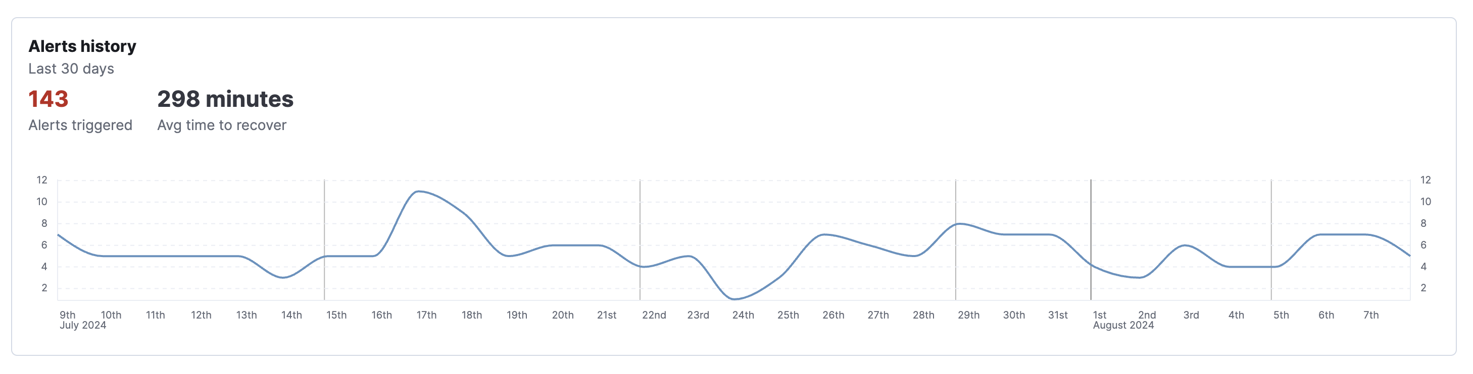 Alert history chart in alert details for log threshold breach