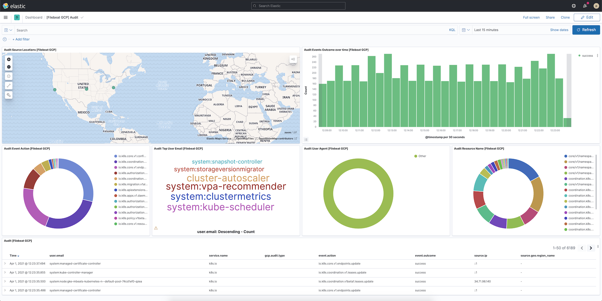 Filebeat audit overview dashboard