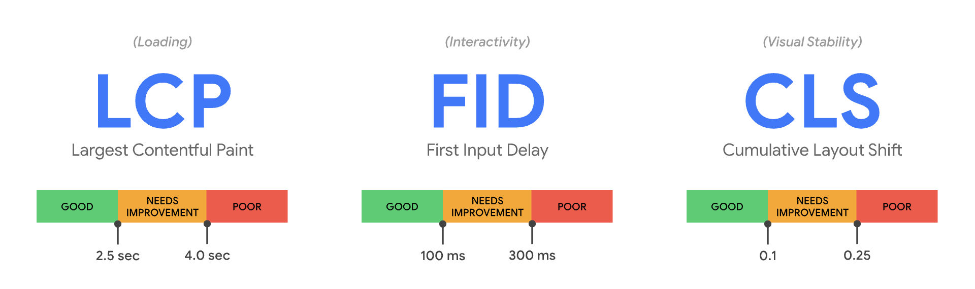 Web vitals (image source: https://web.dev/vitals)