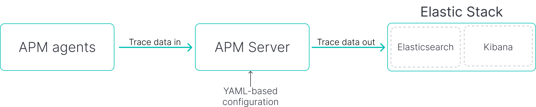 APM Server binary overview