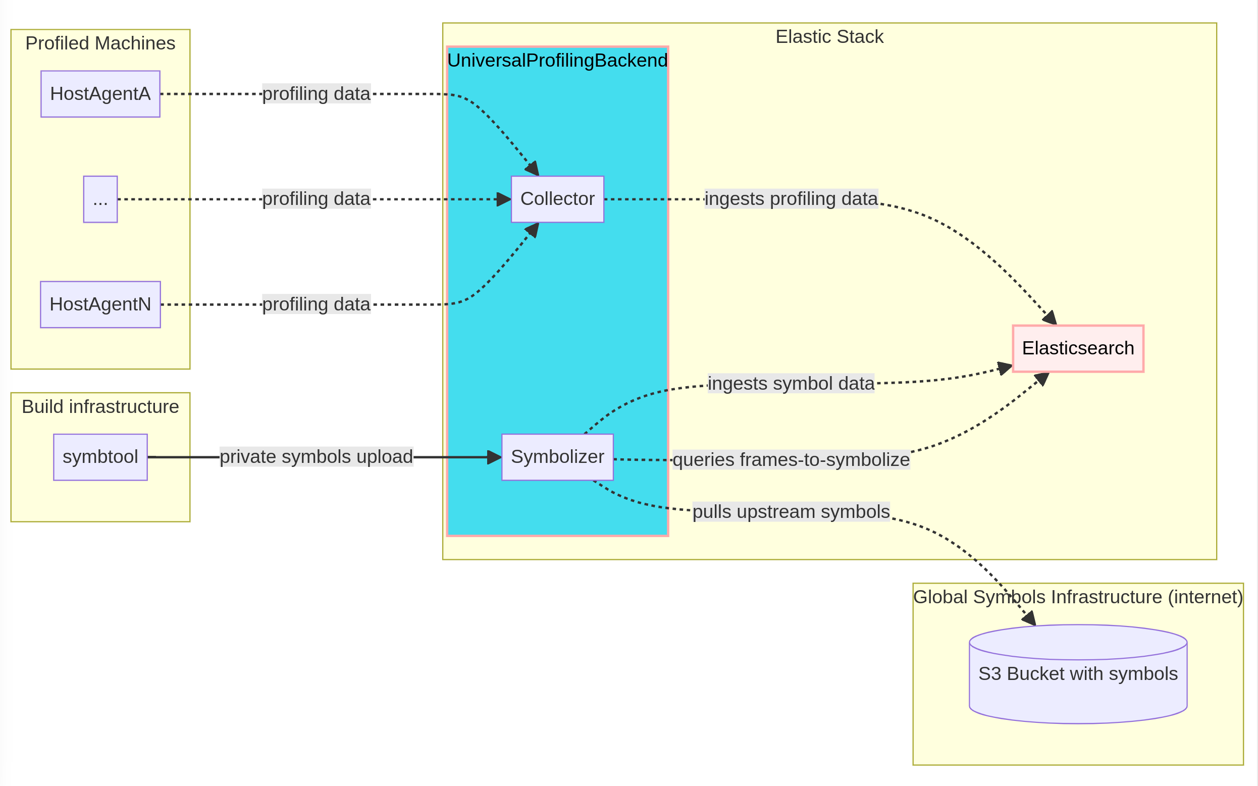 profiling self managed ingestion architecture