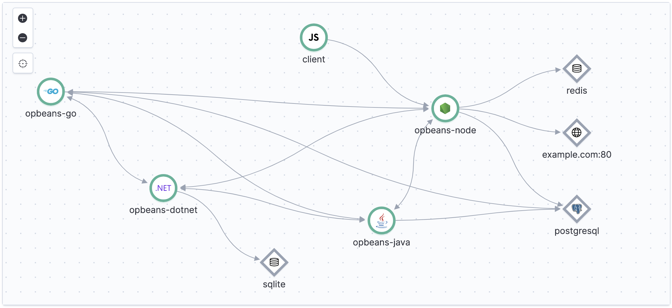 Example view of service maps in the Applications UI in Kibana