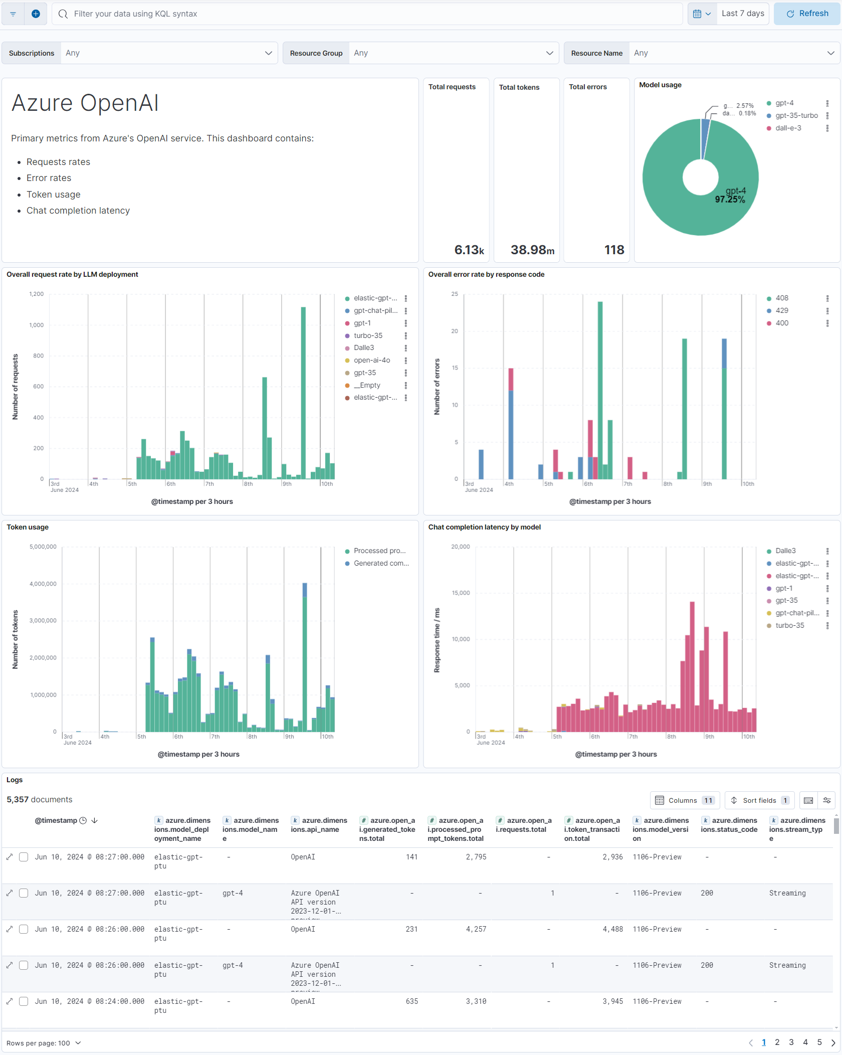 screenshot of the Azure OpenAI integration dashboard