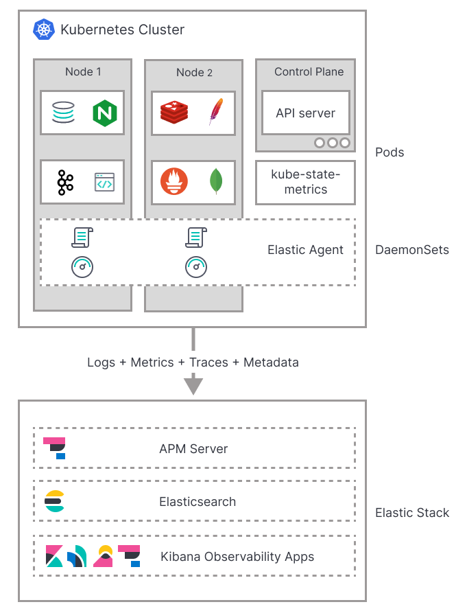 Monitor Kubernetes Observe the health and performance of your