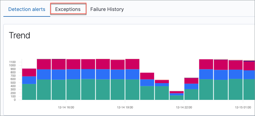 exception histogram