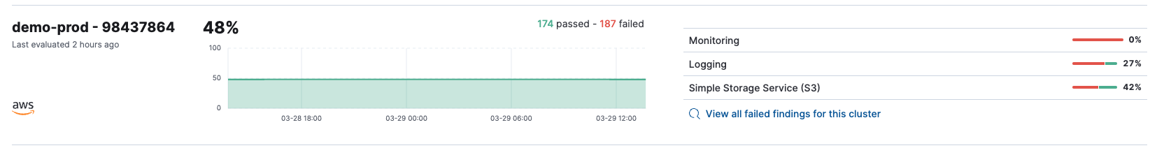 A row representing a single cluster in the Cloud Security Posture dashboard