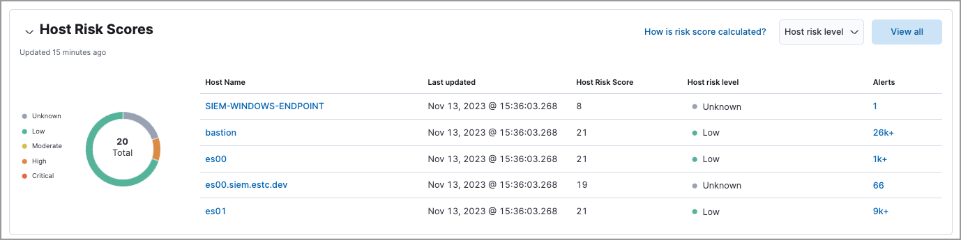 Host risk scores table