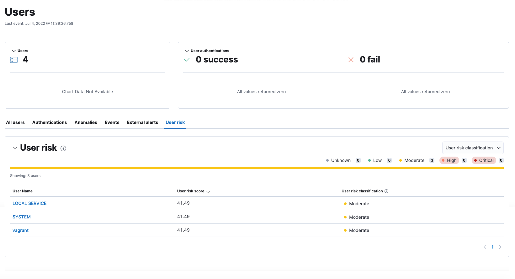 User risk score table