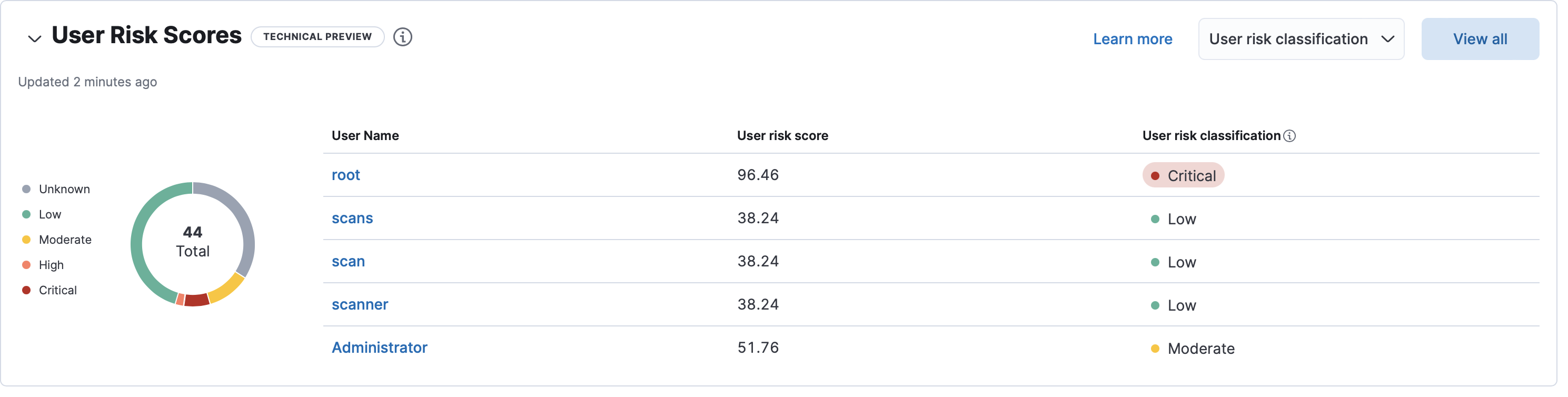 User risk table