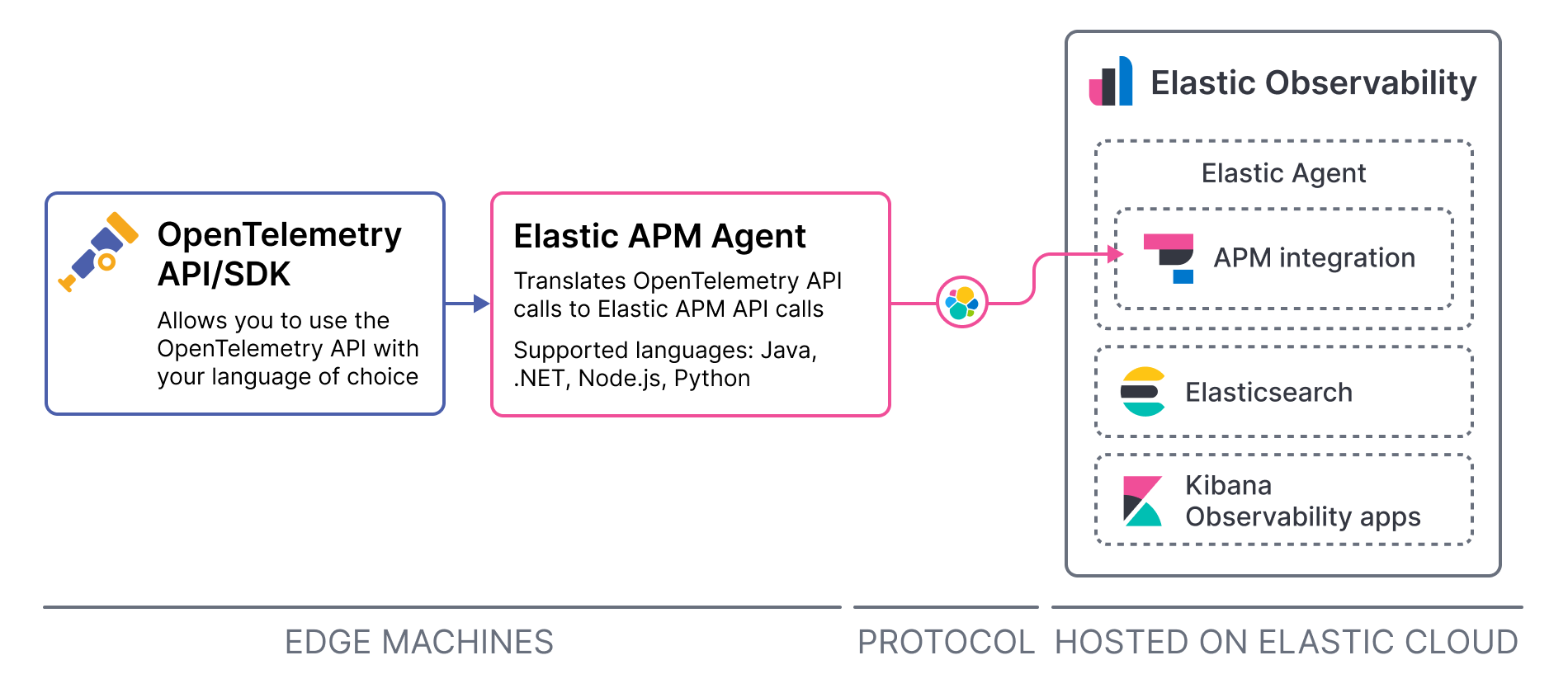 apm otel api sdk elastic agent