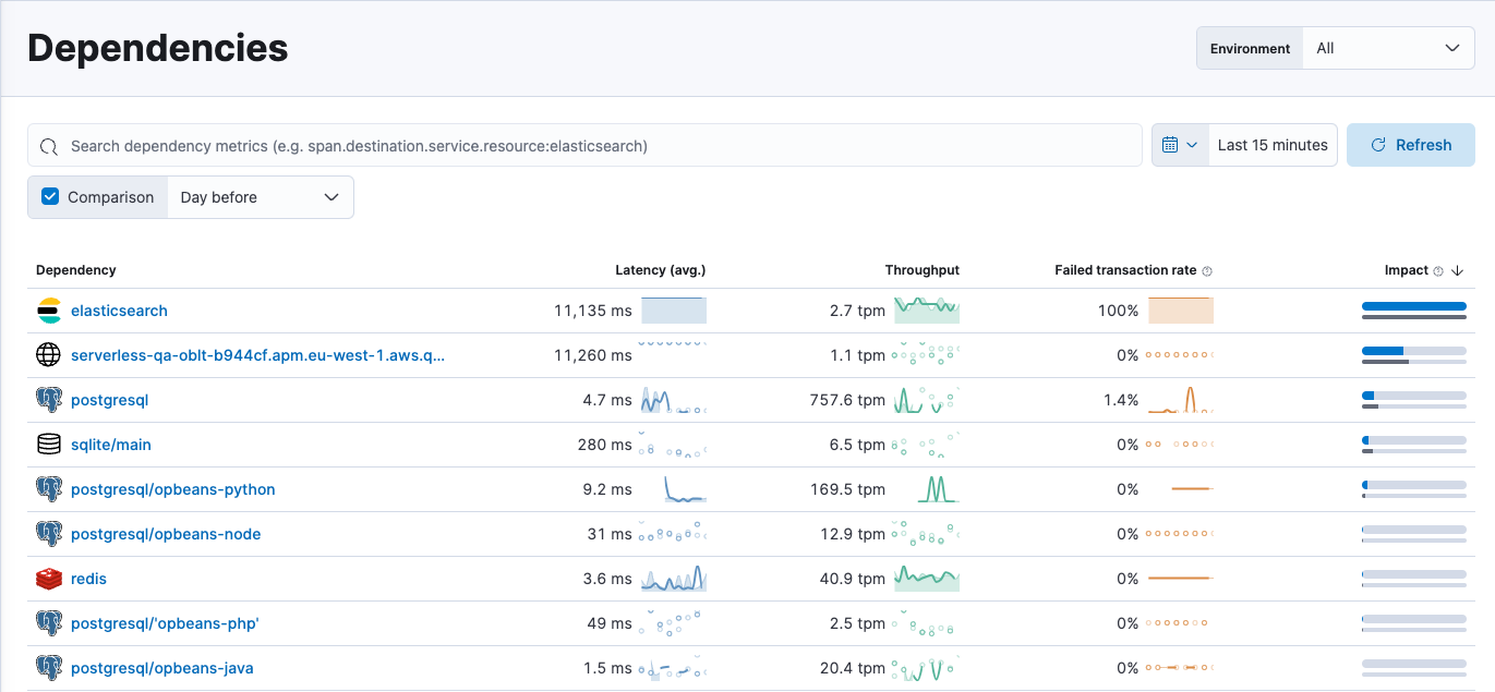 Dependencies view in the Applications UI