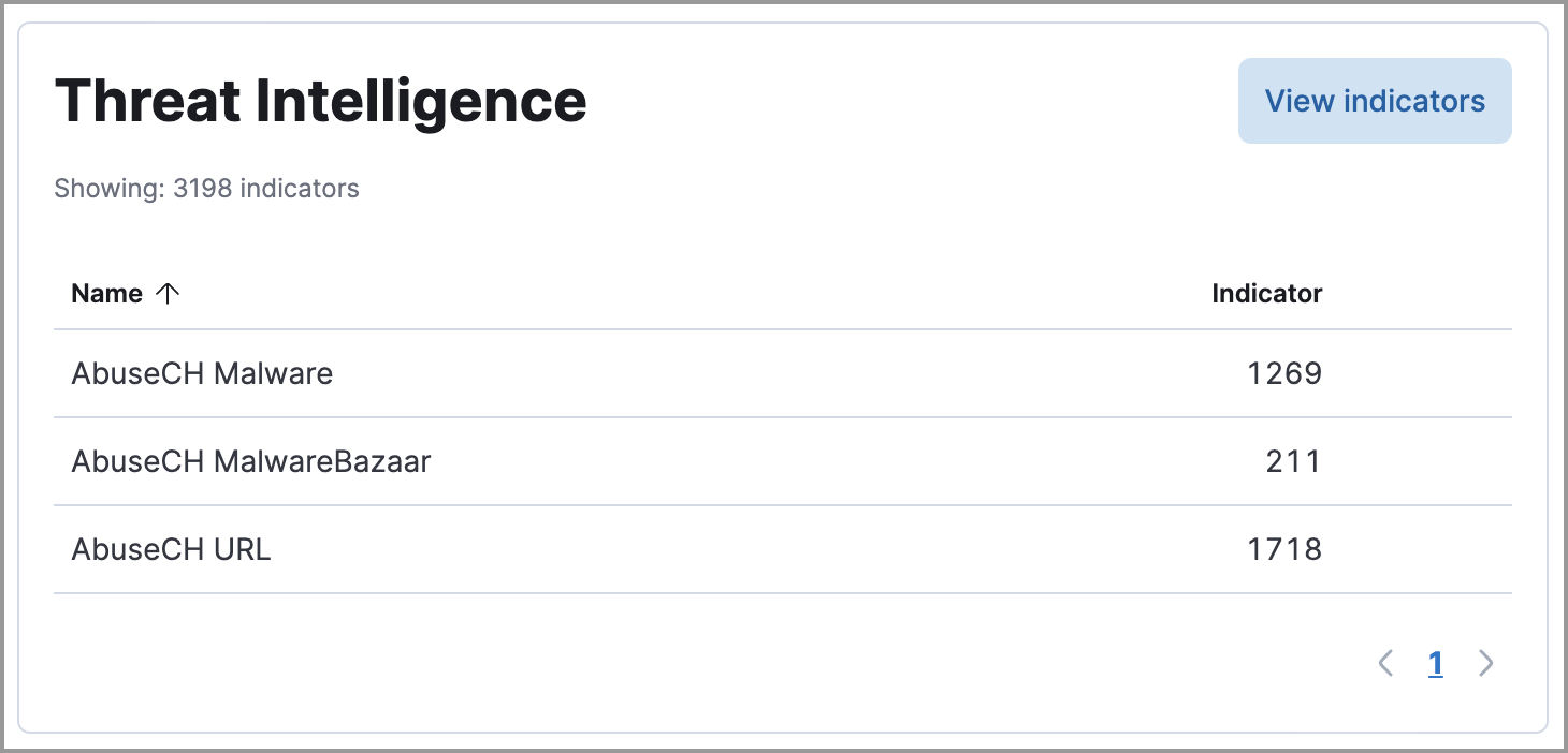 The Threat Intelligence view on the Overview dashboard