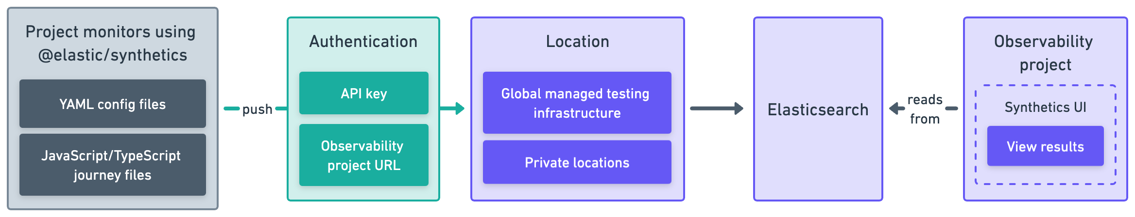 Diagram showing which pieces of software are used to configure monitors