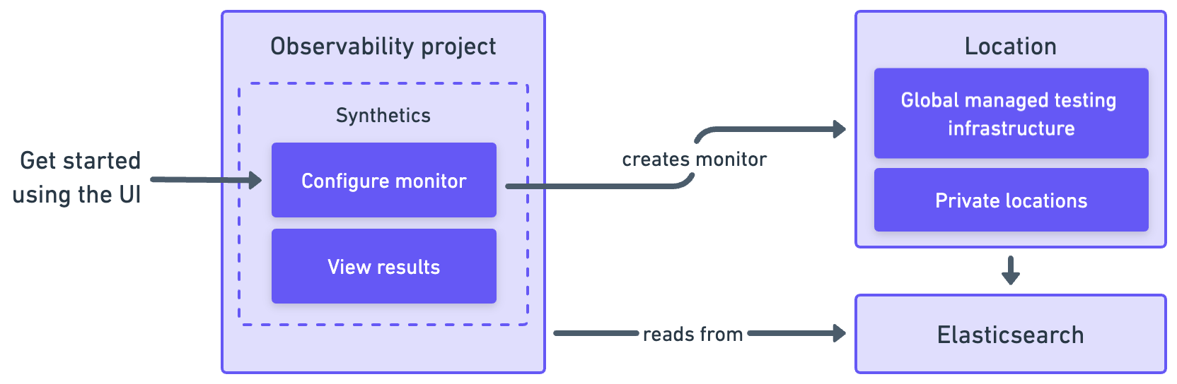 Diagram showing which pieces of software are used to configure monitors