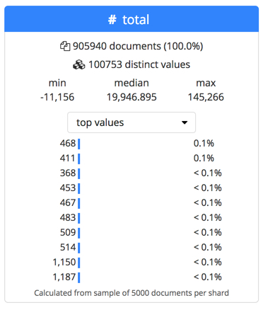 Data Visualizer output for top values in Kibana