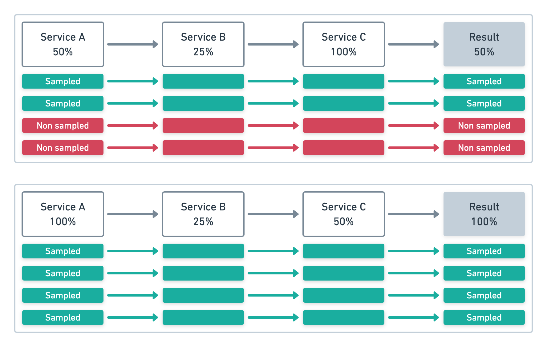 How sampling impacts distributed tracing