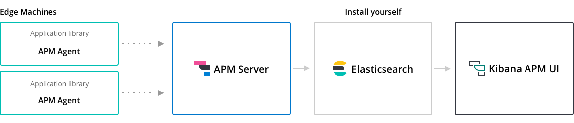 Install Elastic APM yourself