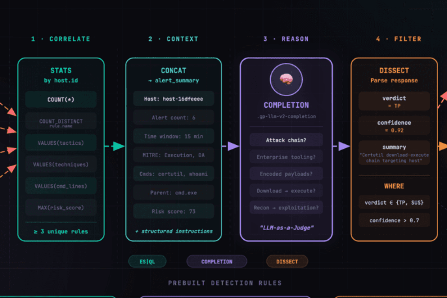 行動を超えて:ES|QL COMPLETIONによるAI拡張検出エンジニアリング