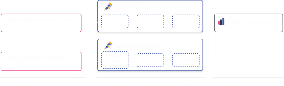 EDOT Components