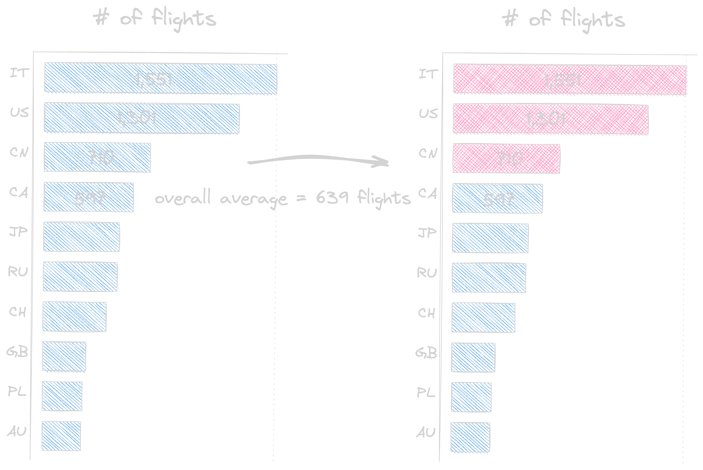 2.2 flights: above the overall average 