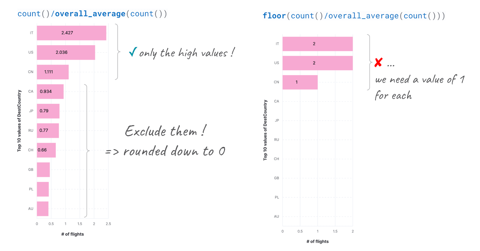 2.2 flights: round() explanation