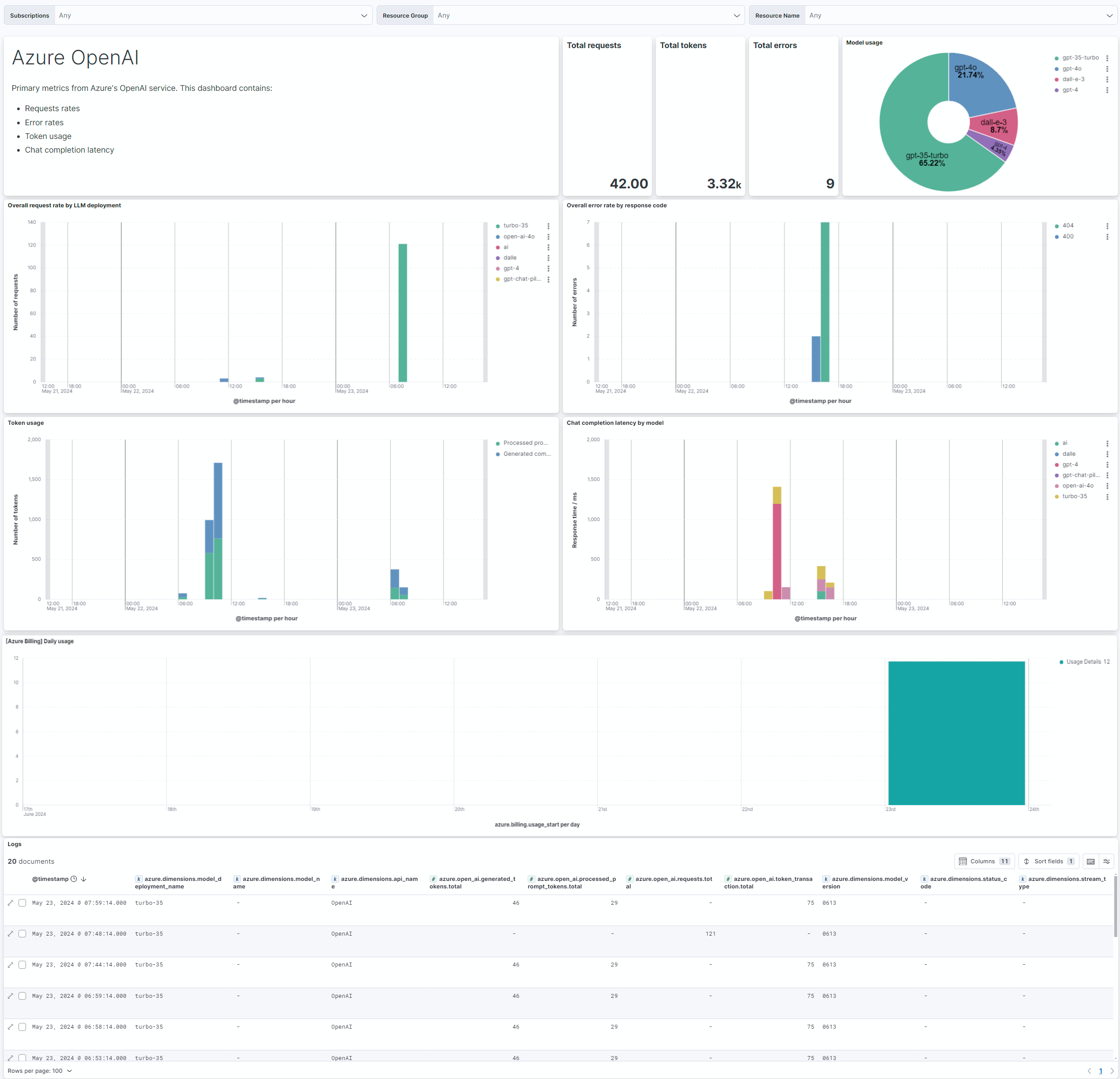 LLM Observability: Azure OpenAI Usage Cost Monitoring