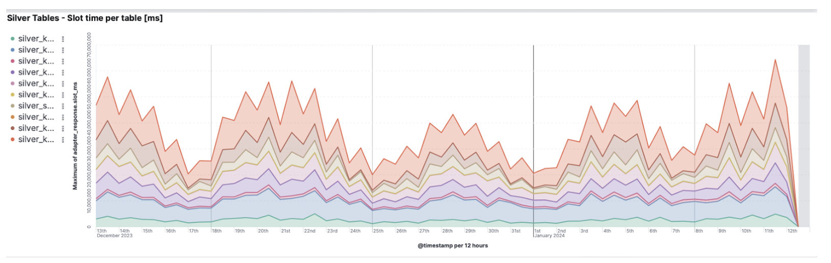 8 - dashboard slot time chart