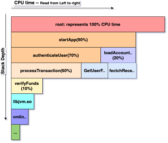Example icicle graph: The percentage represents relative CPU time, not the real CPU usage time. 