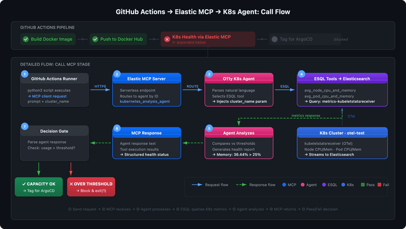 Agentic CI/CD: Kubernetes Deployment Gates with Elastic MCP Server