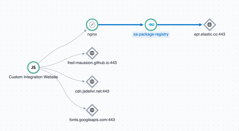 A Practical Guide to end-to-end distributed tracing for Nginx with OpenTelemetry in Elastic