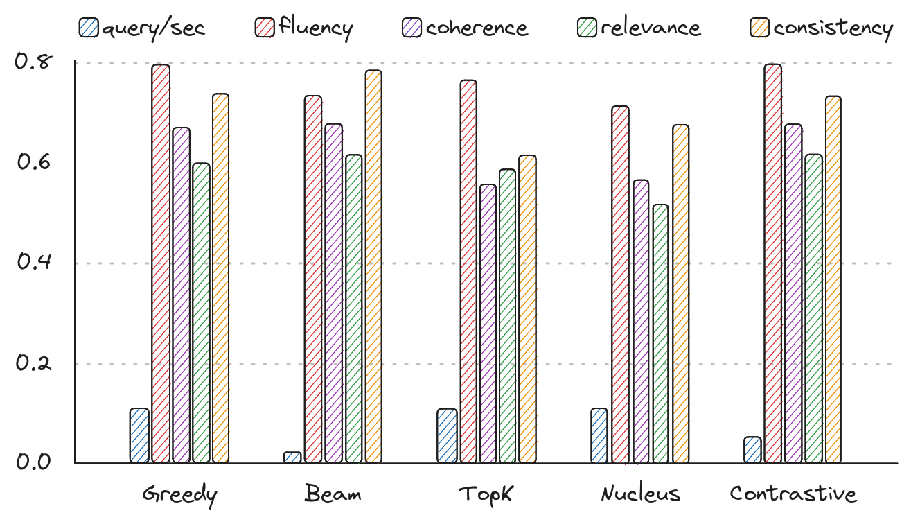 Decoding strategies benchmark with UniEval