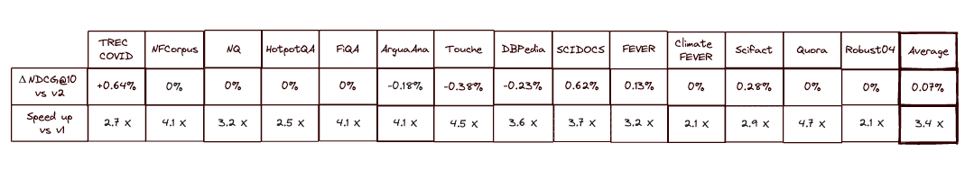 ELSER v2 optimized query performance