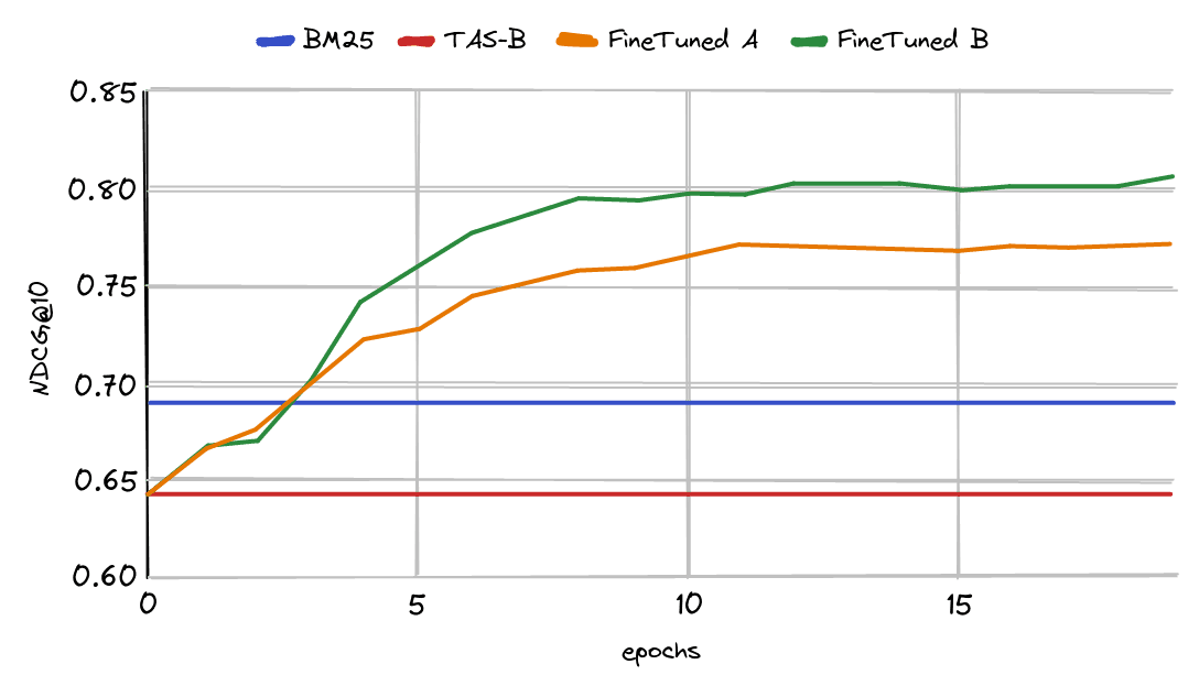 Graph 1. NDCG@10 curve for fine-tuning msmarco-distilbert-base-tas-b using 1000 triplets from the SciFact BEIR data set