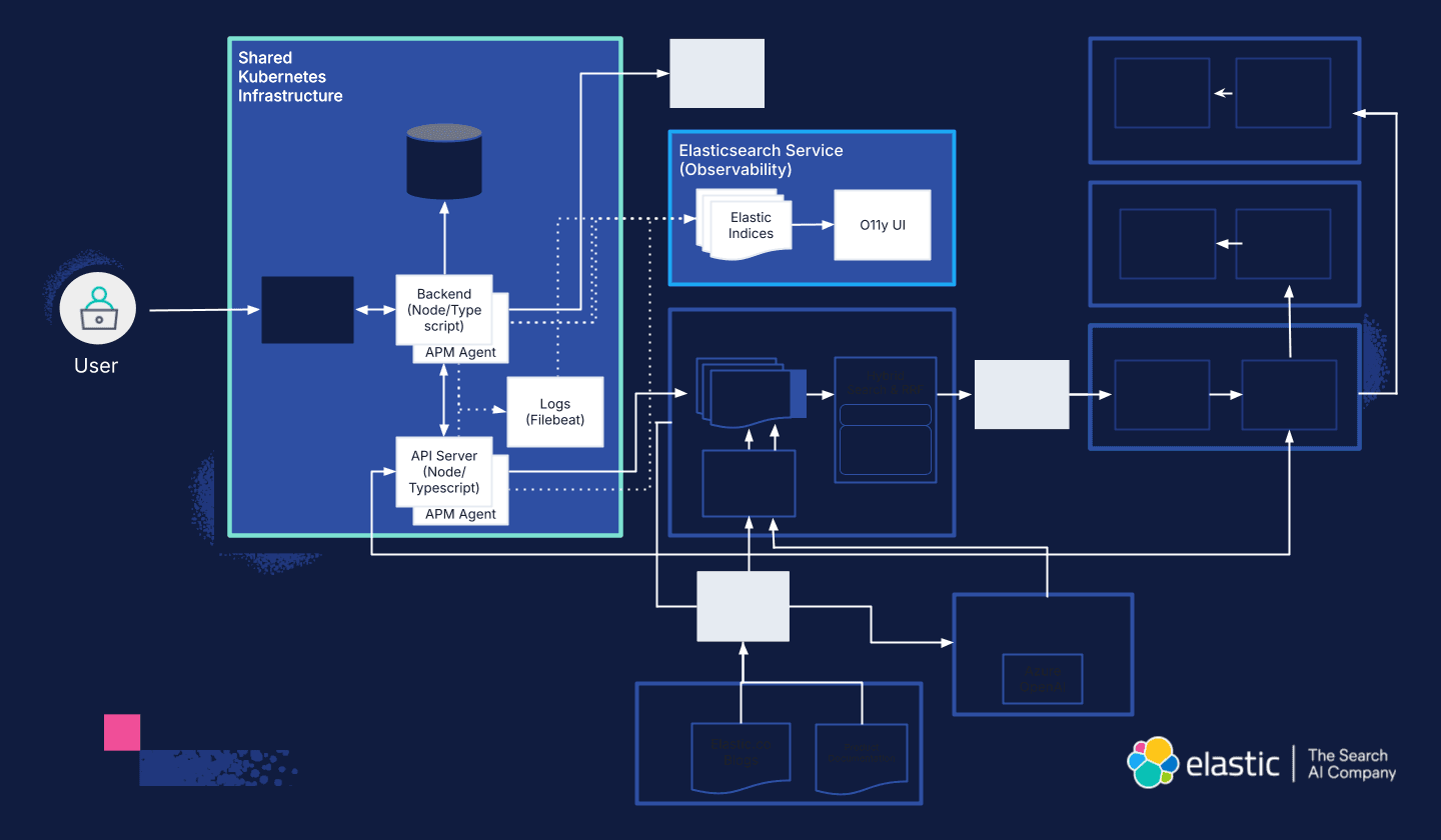 GenAI for Customer Support — Part 5: Observability