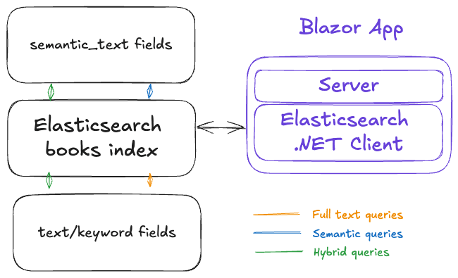 esre with blazor diagram