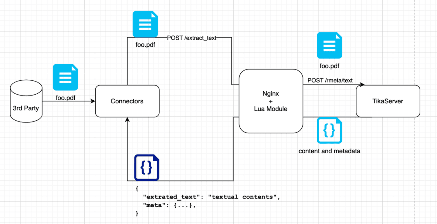 data extraction service architecture