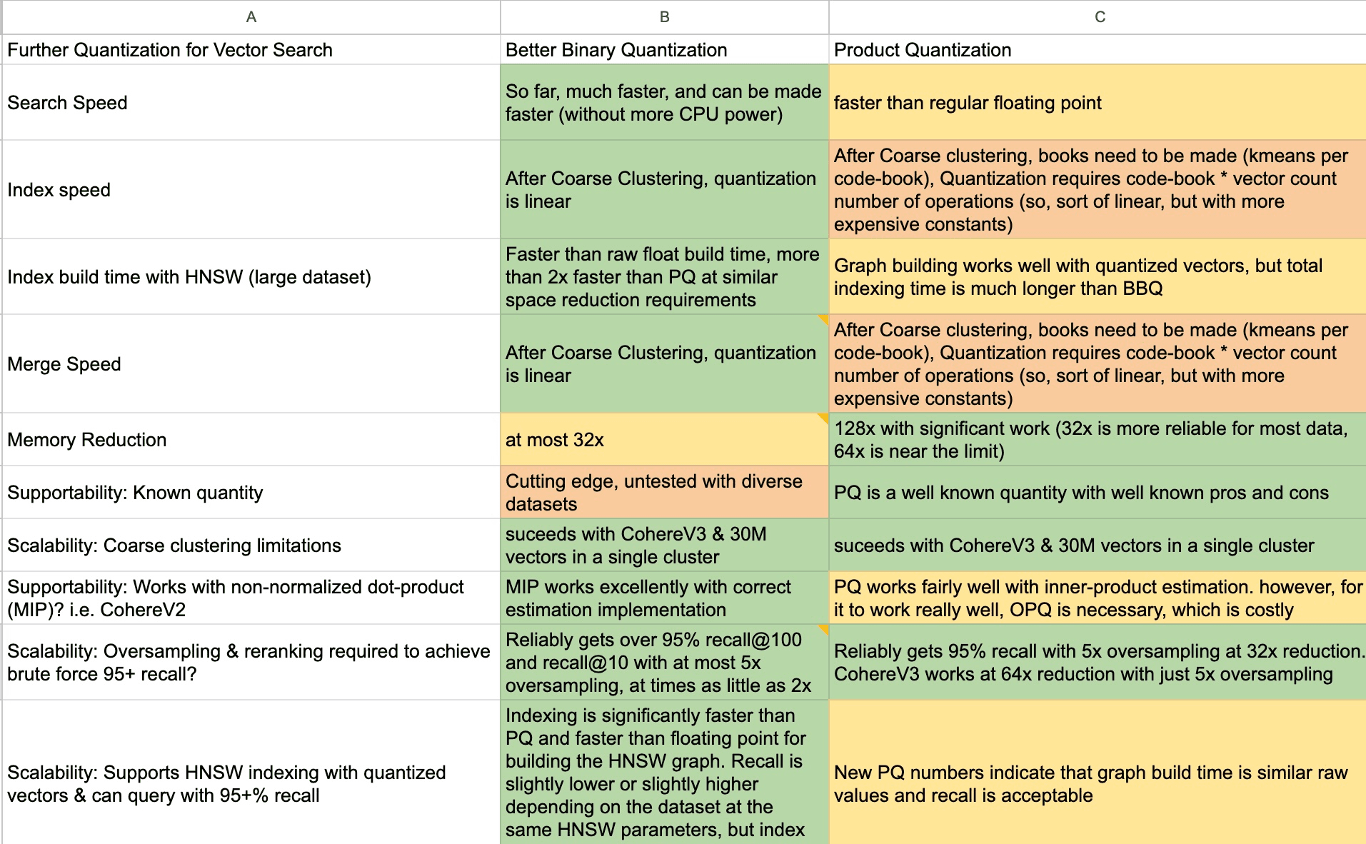 Better Binary Quantization vs. Product Quantization