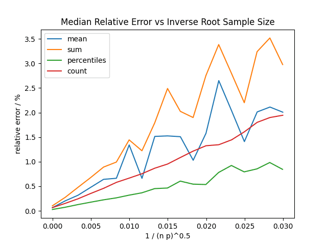 relative error