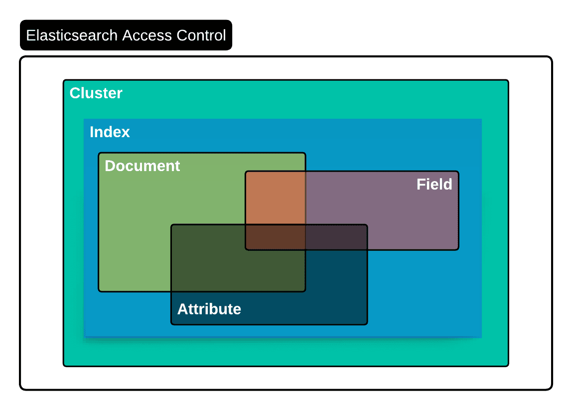 RBAC levels