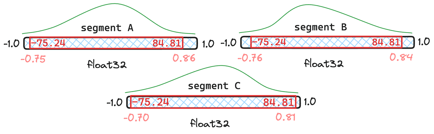 Merged quantiles