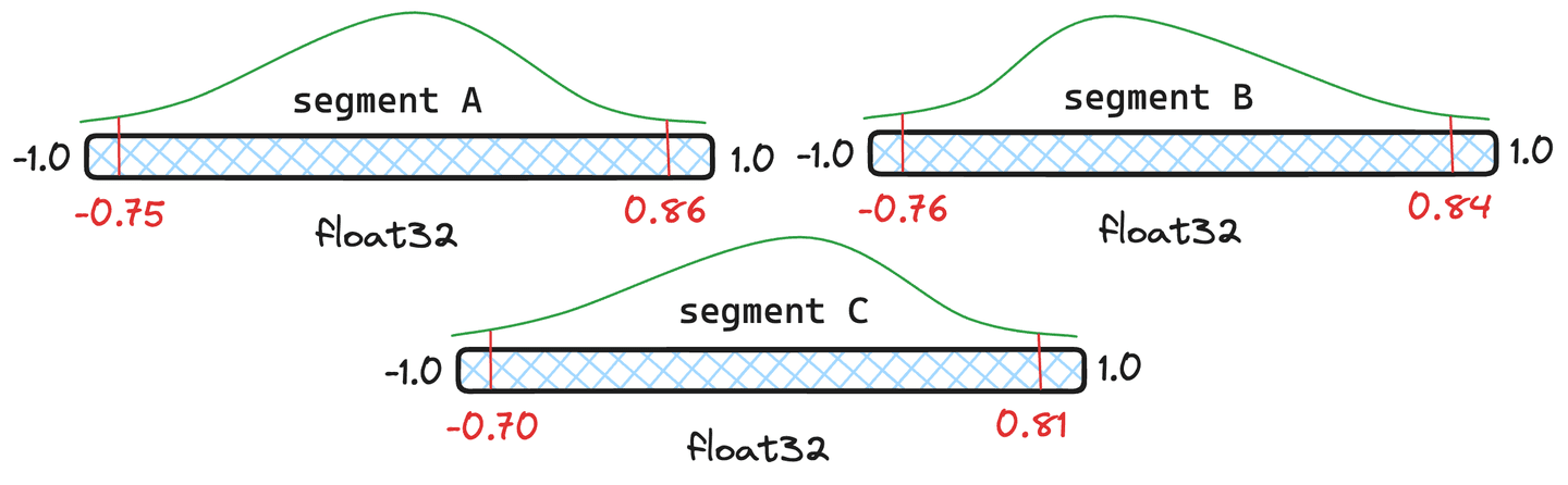 Multiple segment quantiles