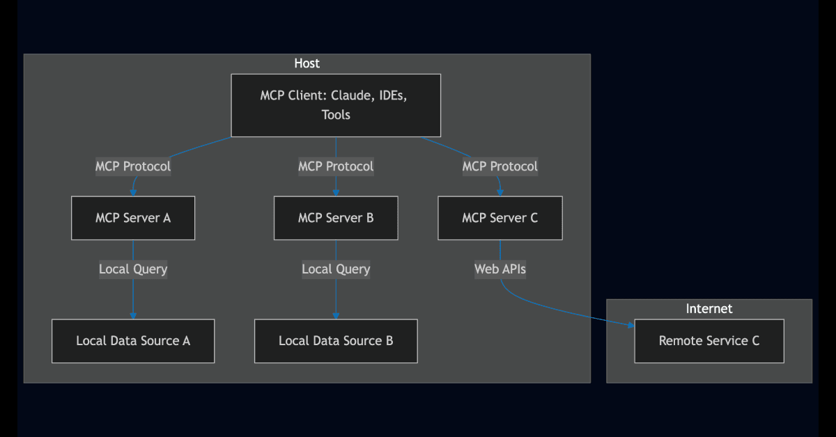 Connect Agents to Elasticsearch with Model Context Protocol