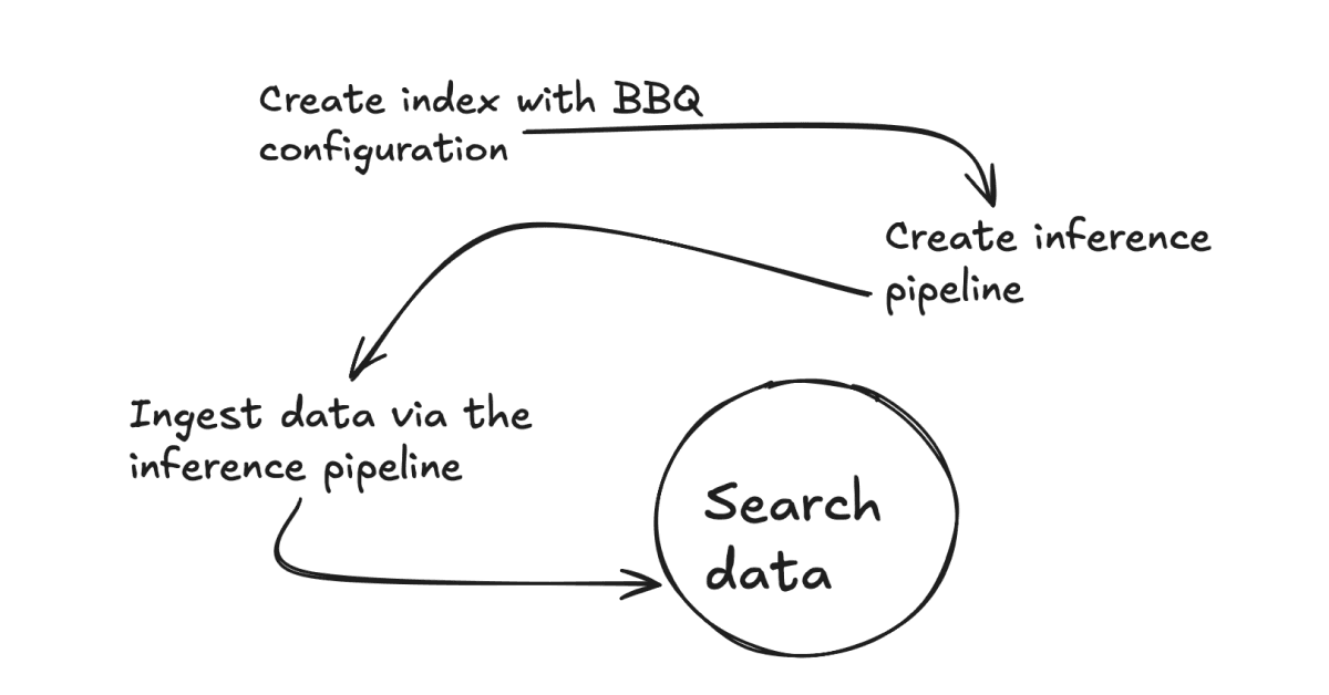 How to implement Better Binary Quantization (BBQ) into your use case and why you should