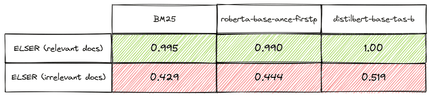 Table 1: Overlap coefficients for three retrievers compared to Elastic Learned Sparse Encoder (referred to as “ELSER”) for top 1000 documents in ArguAna