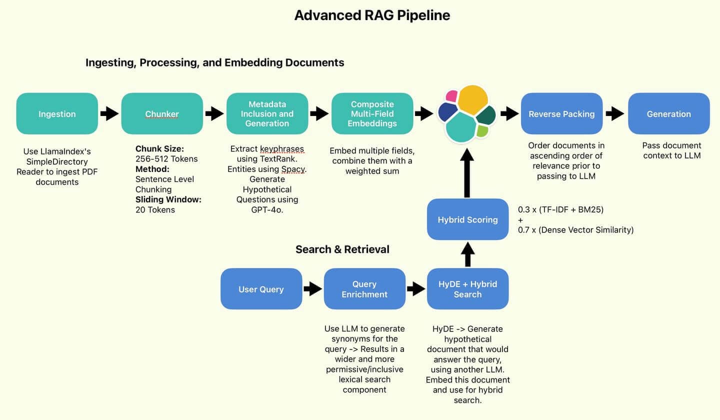 Advanced RAG pipeline