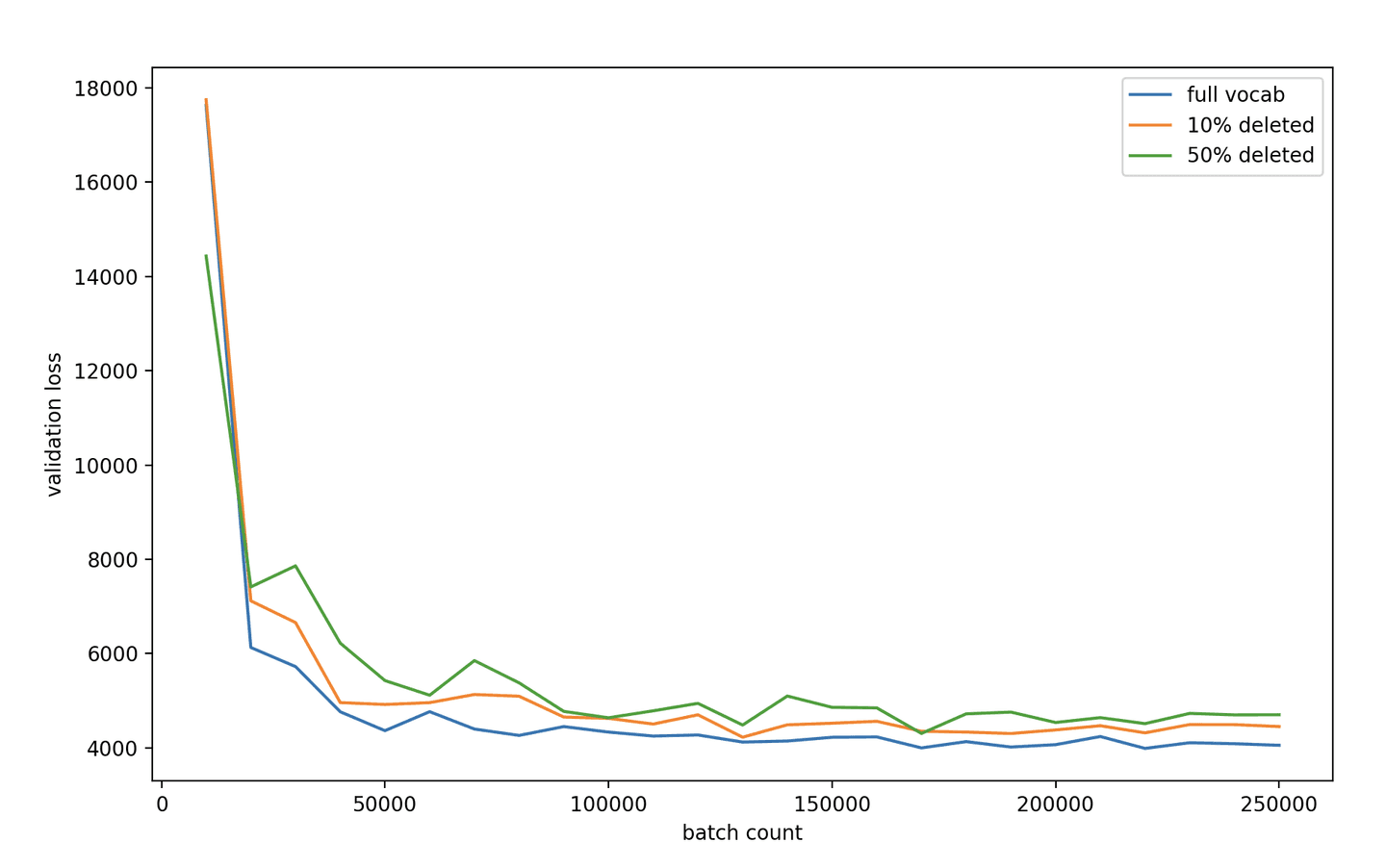 Margin MSE validation loss for student models with different vocabulary sizes