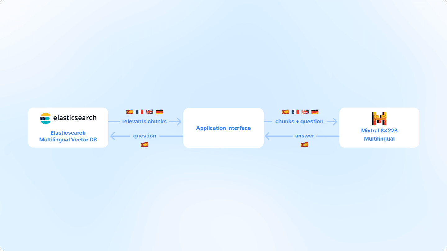 Building multilingual RAG with Elastic and Mistral