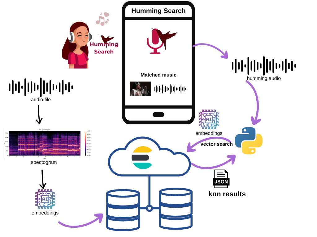 music search diagram