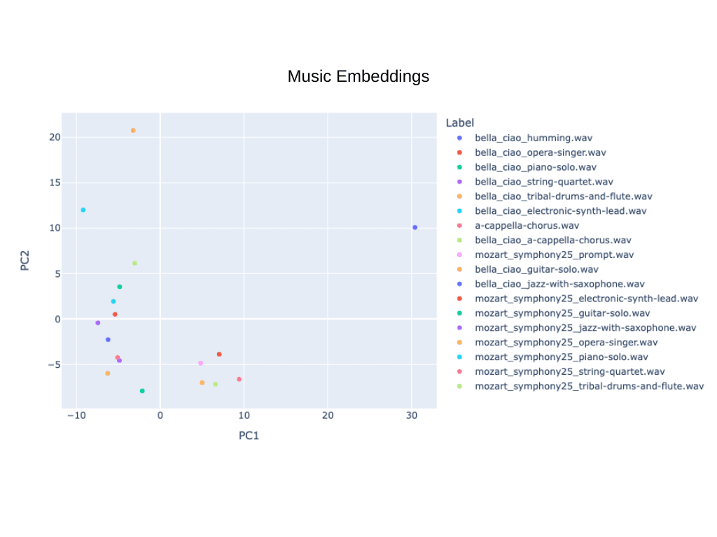 Music embeddings