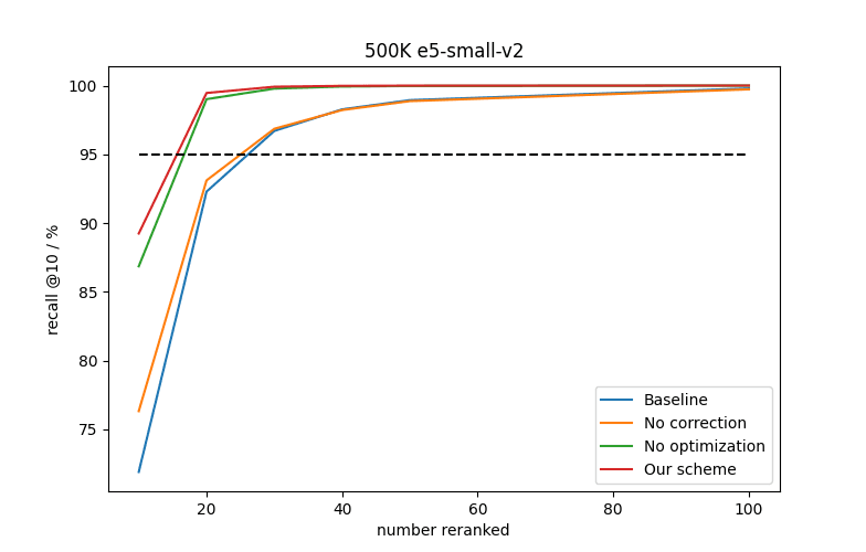 e5-small-v2 recall curves